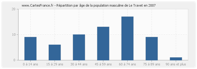 Répartition par âge de la population masculine de Le Travet en 2007